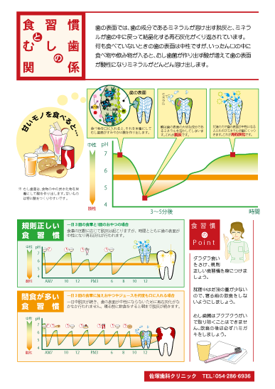 食習慣とむし歯の関係